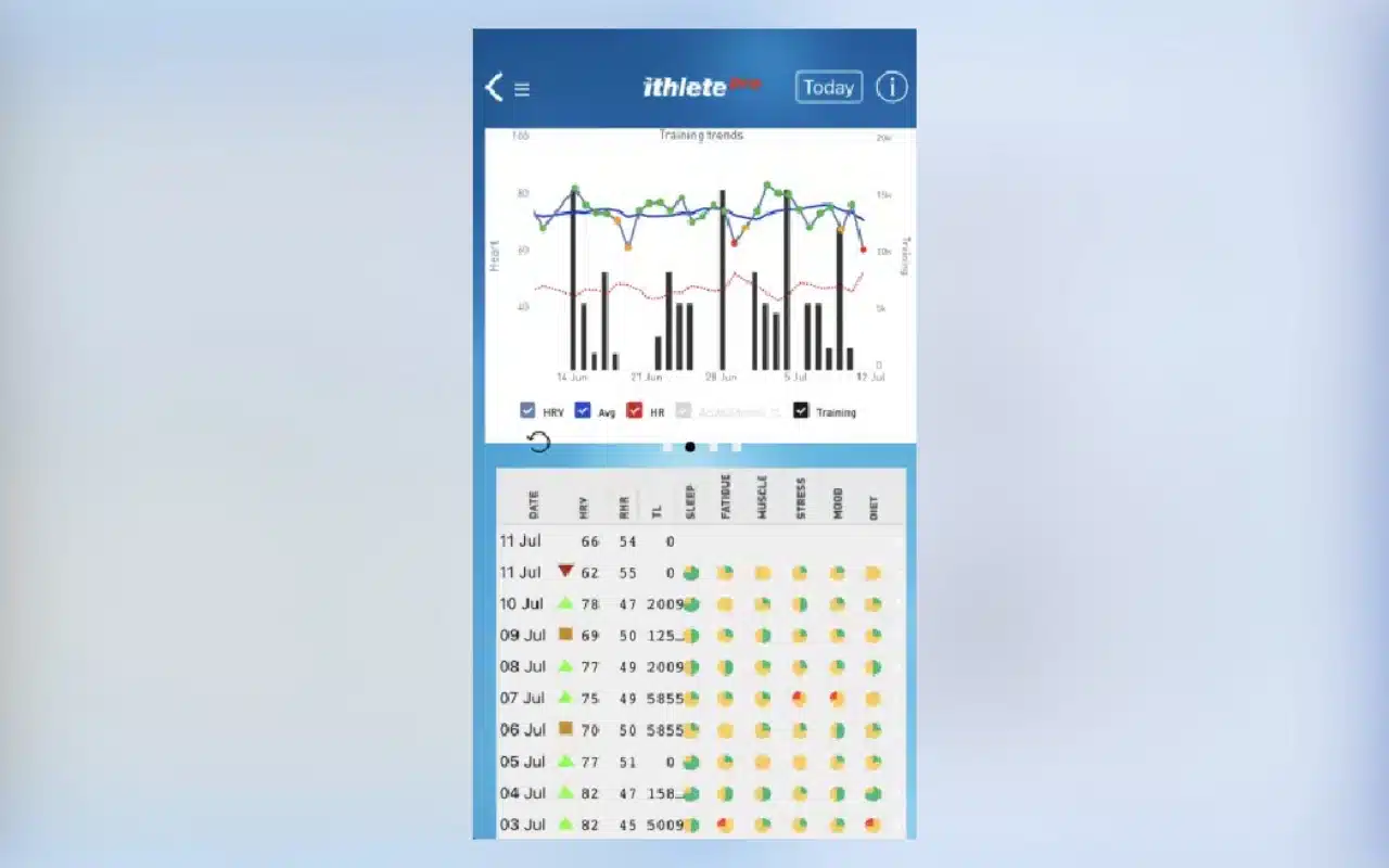 Tracking Training Trends and Recovery ithlete Pro Dashboard Overview