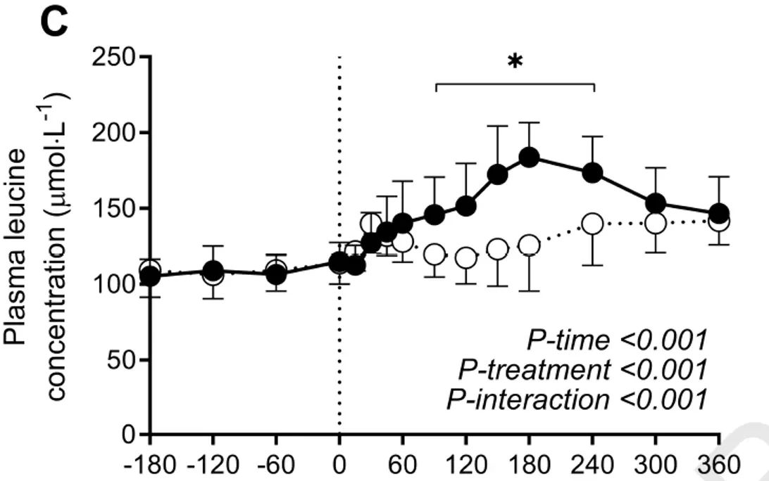 Plasma Leucine