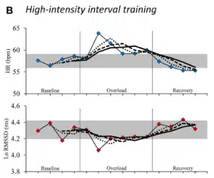 Interval Training