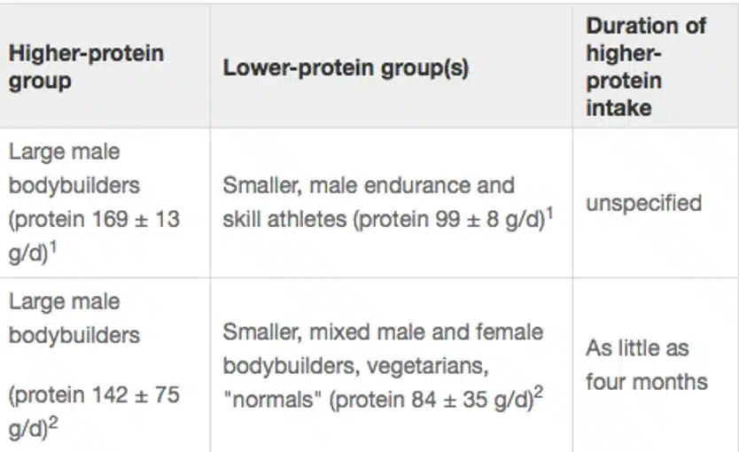 Is Protein Dangerous